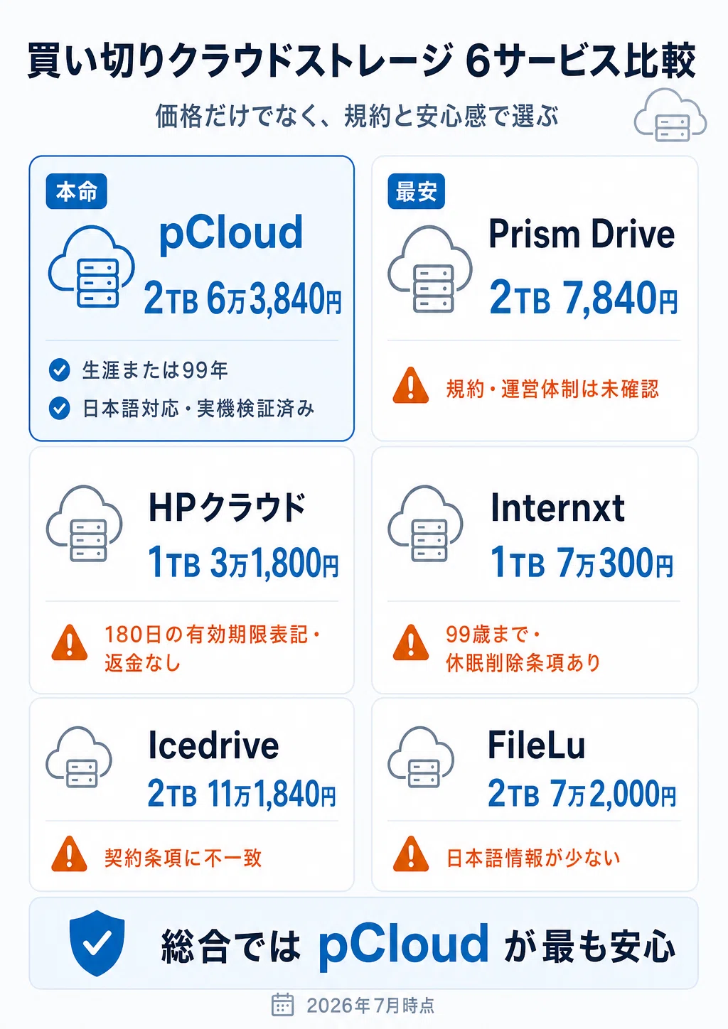 クラウドストレージの買い切りはアリ？2TB買った僕が6社を正直比較