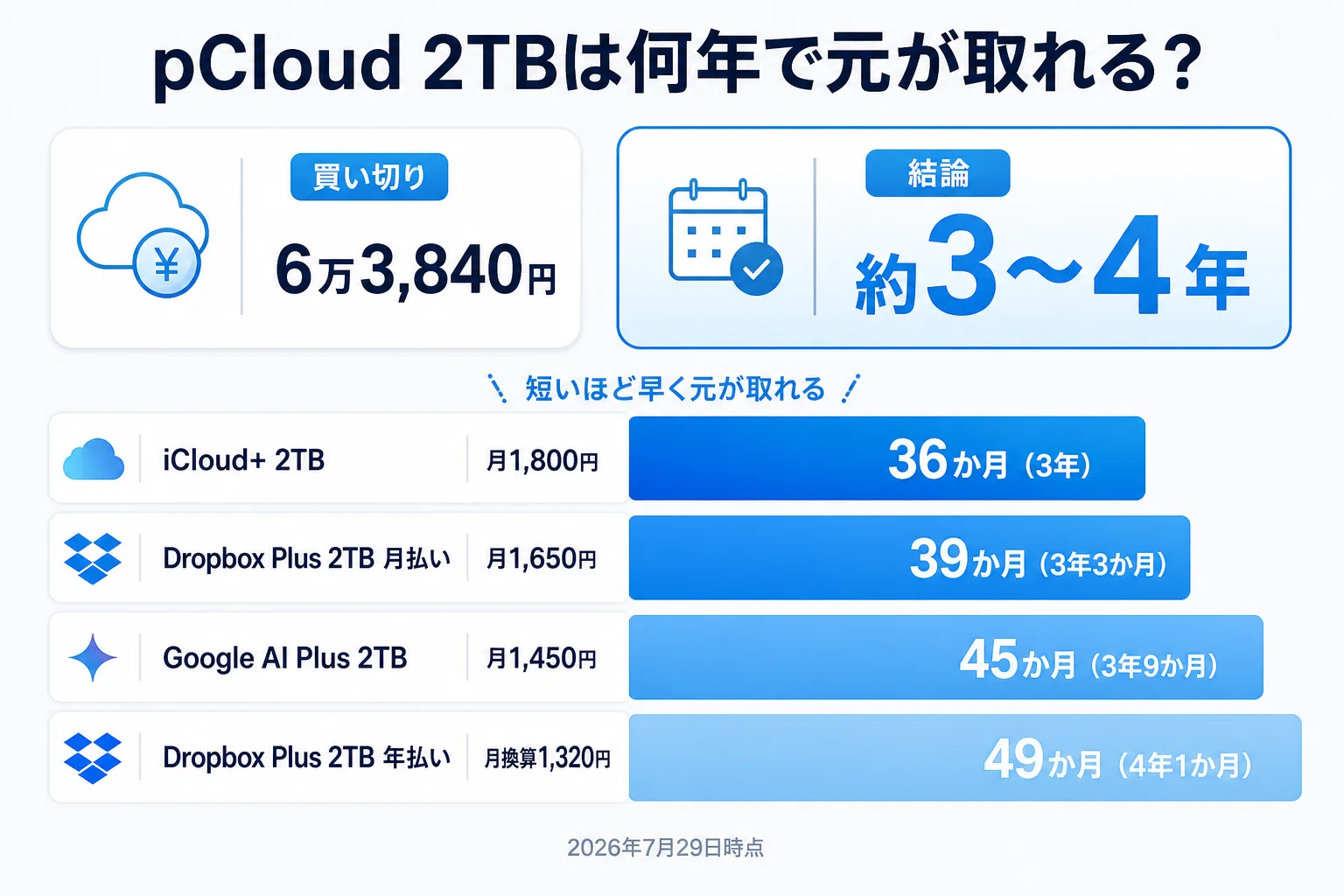 クラウドストレージの買い切りはアリ？2TB買った僕が6社を正直比較