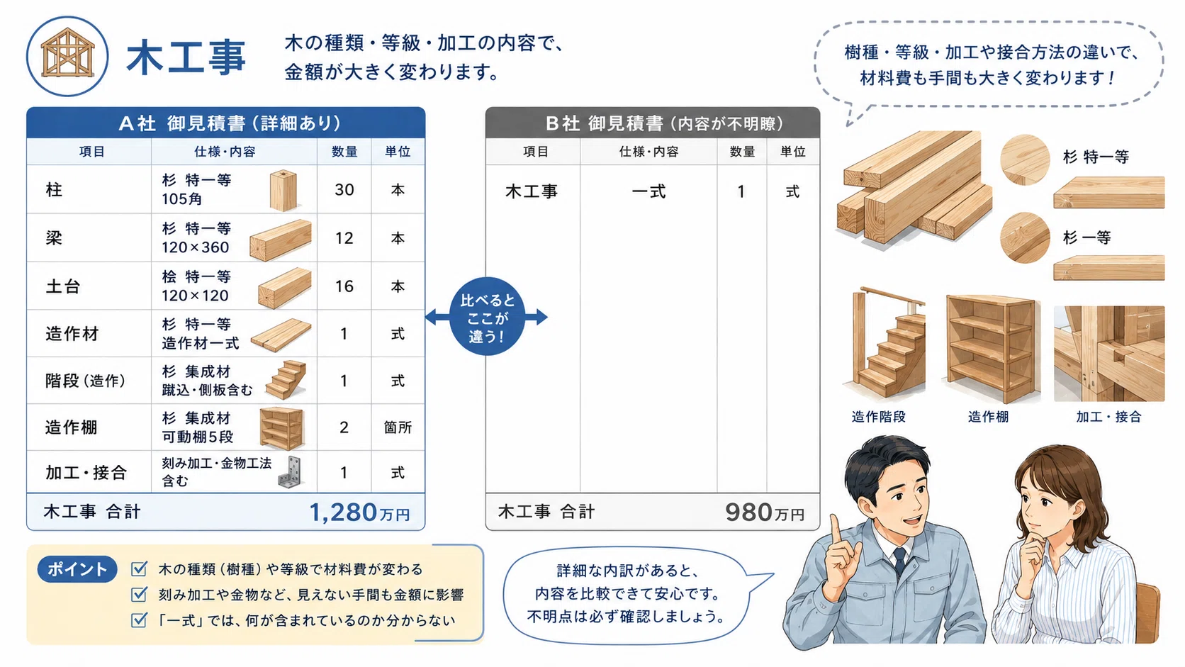 一式で100万円動く理由。工務店社長が見積書の見方を教えます｜山武杉