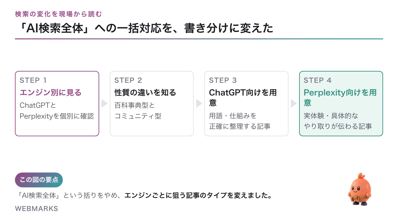 ChatGPTはWikipedia、PerplexityはRedditと知って、AIO対策の書き分け