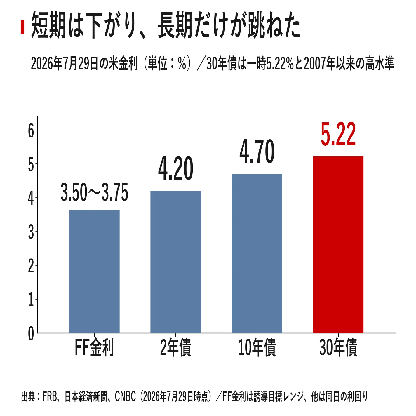 30年金利19年ぶり5.2%台、ダウ1153ドル安 債券市場の自警団が