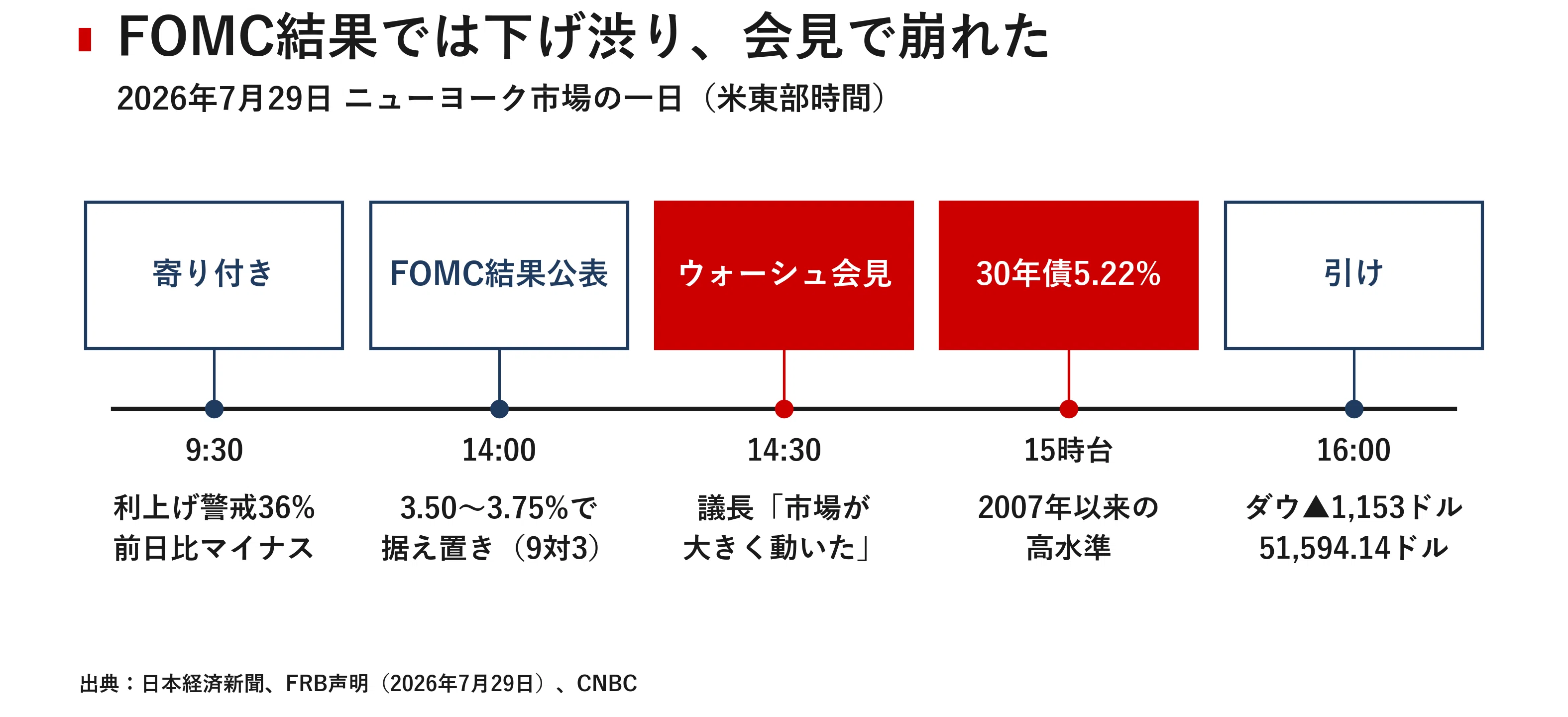 相場データ集 株価指数債券先物版 30年金利19年ぶり5.2%台、ダウ1153ドル安 債券市場の自警団が