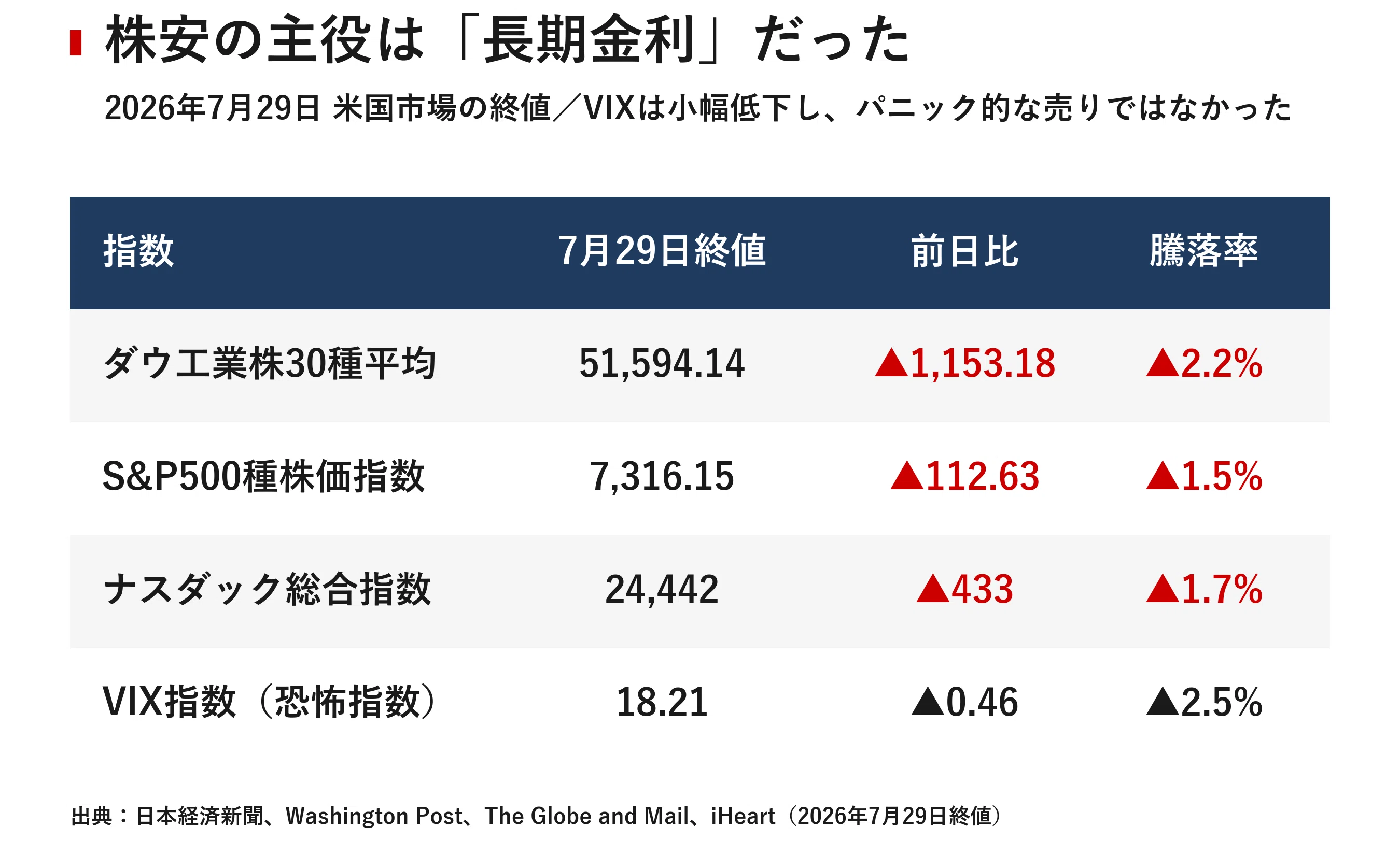 30年金利19年ぶり5.2%台、ダウ1153ドル安 債券市場の自警団が