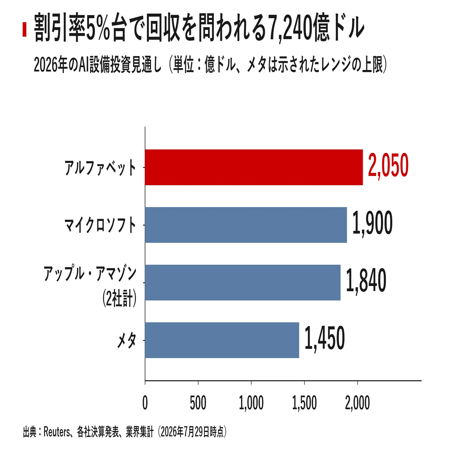 30年金利19年ぶり5.2%台、ダウ1153ドル安 債券市場の自警団が