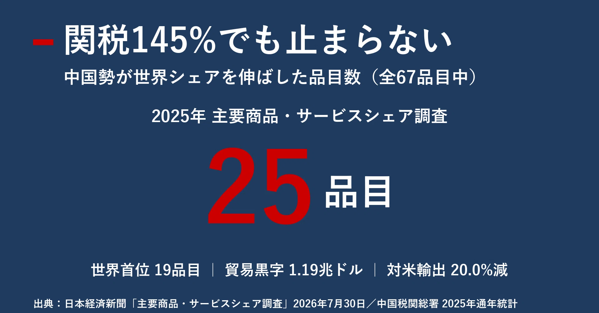 関税145%でも止まらない 中国が4割の品目で世界シェアを伸ばした2025年