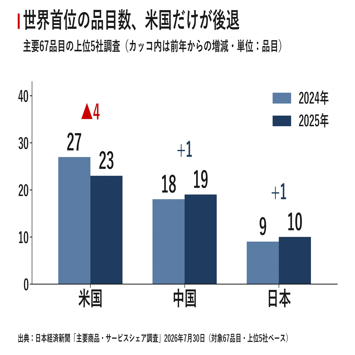 関税145%でも止まらない 中国が4割の品目で世界シェアを伸ばした2025年