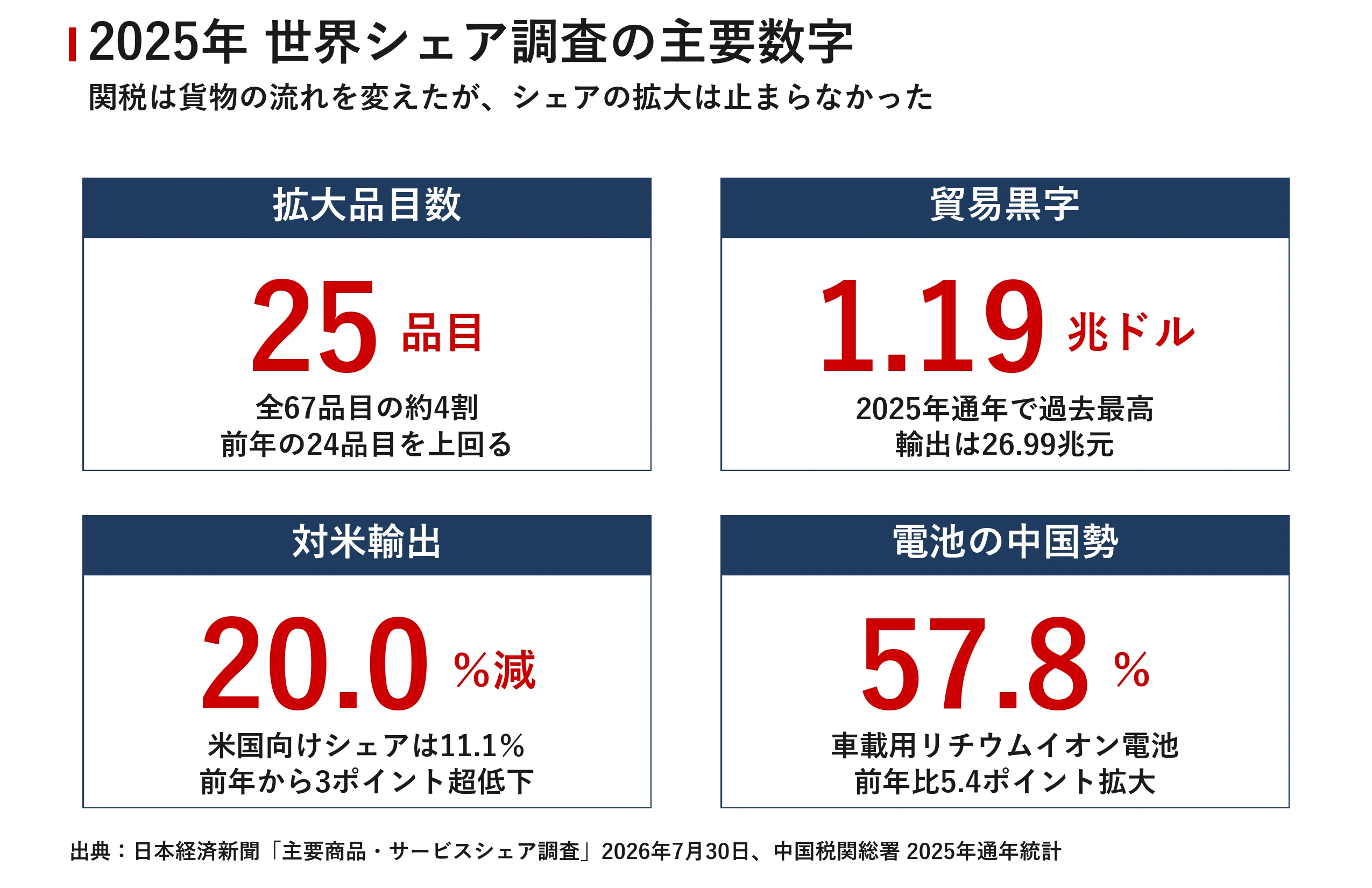 関税145%でも止まらない 中国が4割の品目で世界シェアを伸ばした2025年