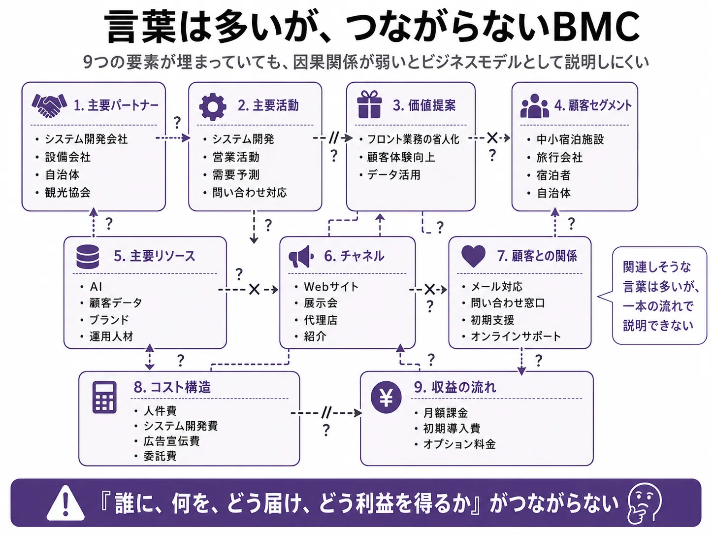 BMCの9つの要素はどうつながる？ビジネスモデルを一つの物語として読む