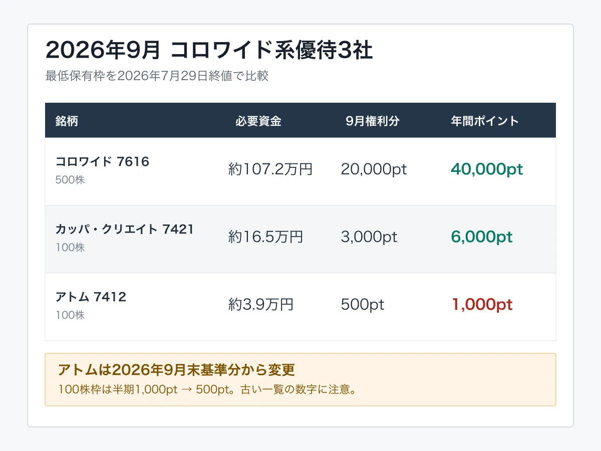 2026年9月優待、同じコロワイド系でも必要資金が違う｜アトム変更後の3