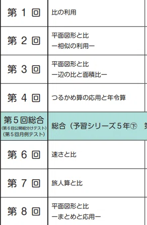 四谷大塚 夏期講習 5年 算数 必修編 第2回「比例式と逆比」｜攻略