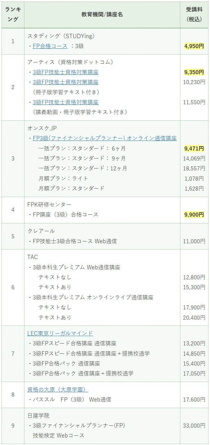 【12月限定価格】ファイナンシャルプランナー通信コース（2級、3級） ファイナンシャルプランナー（FP3級）の通信講座を比較！受講料1万円