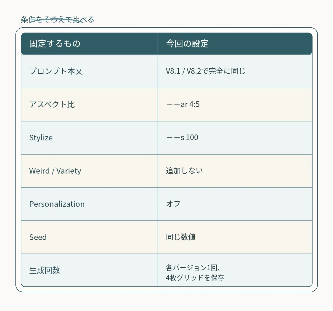Midjourney V8.2｜同じ呪文なのに、絵の空気が変わった？｜いろは