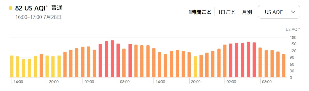 ジャカルタの大気汚染 早朝が一番ひどいのはなぜ｜ウダマコト