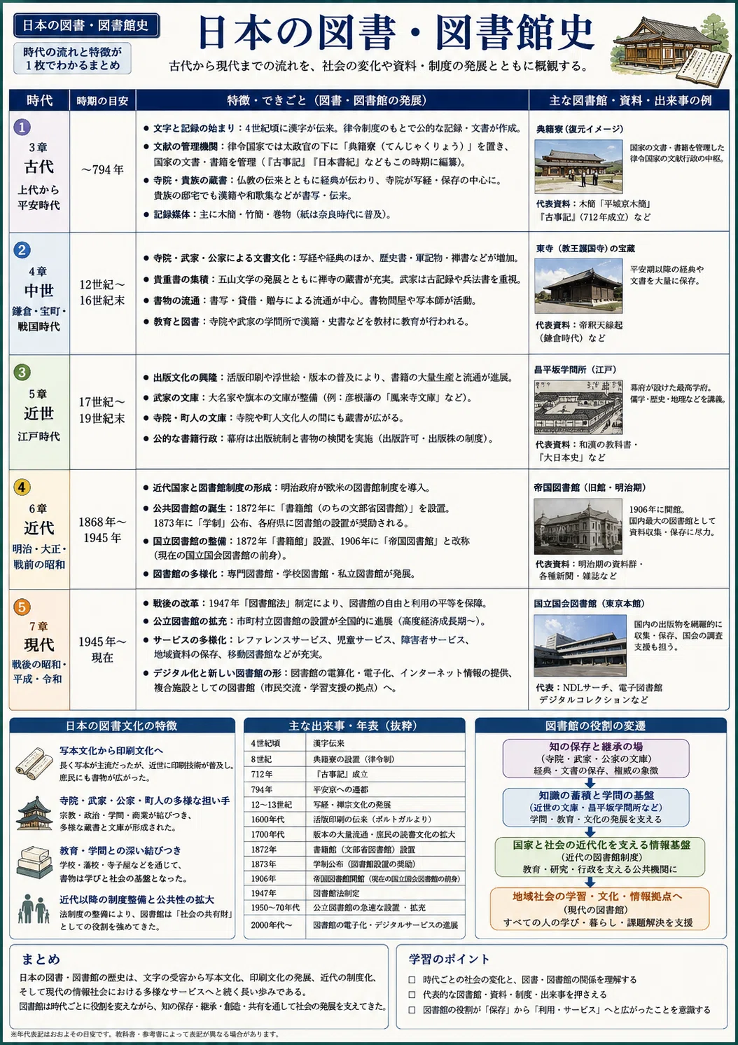 図書館司書資格取得 #16】図書・図書館史│生涯学習概論│教科書の目次
