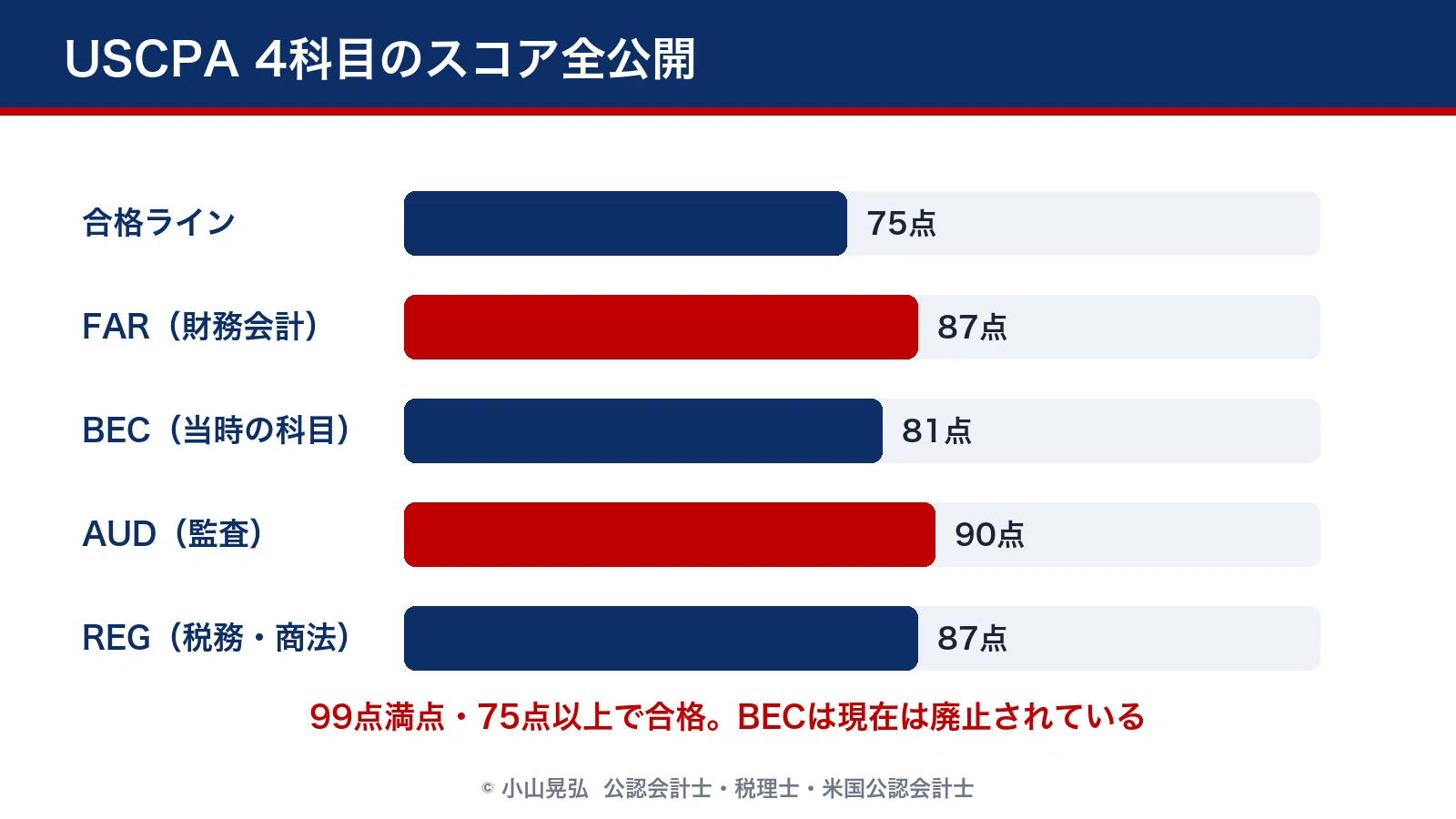 USCPAのスコアと合格までの期間を全公開します。働きながら、約1年で