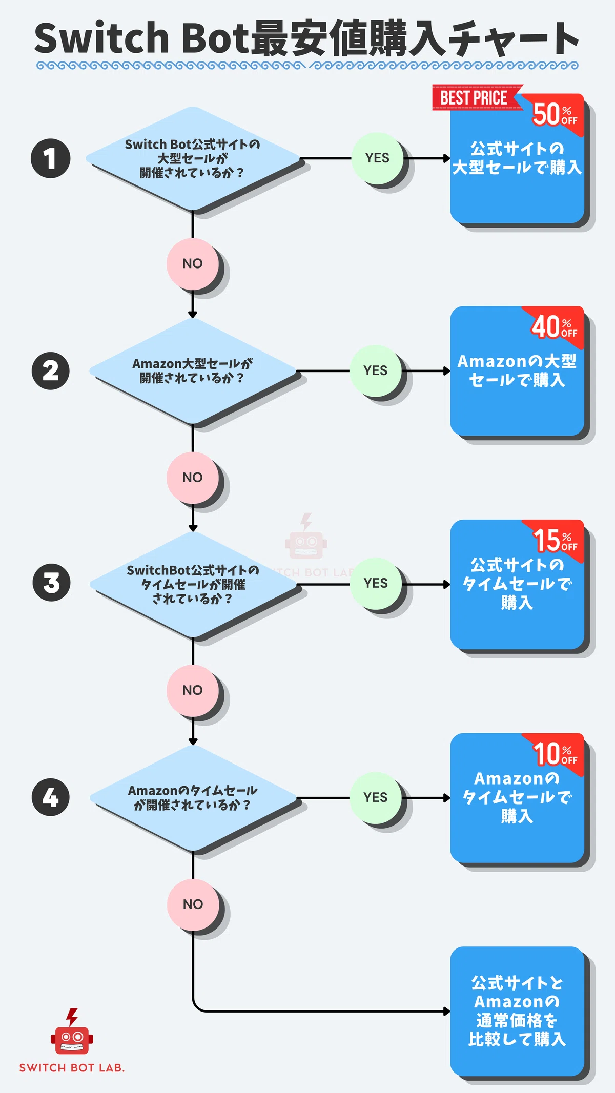 SwitchBotを30個以上買ってわかった、セールで損しにくい買い方｜マツ