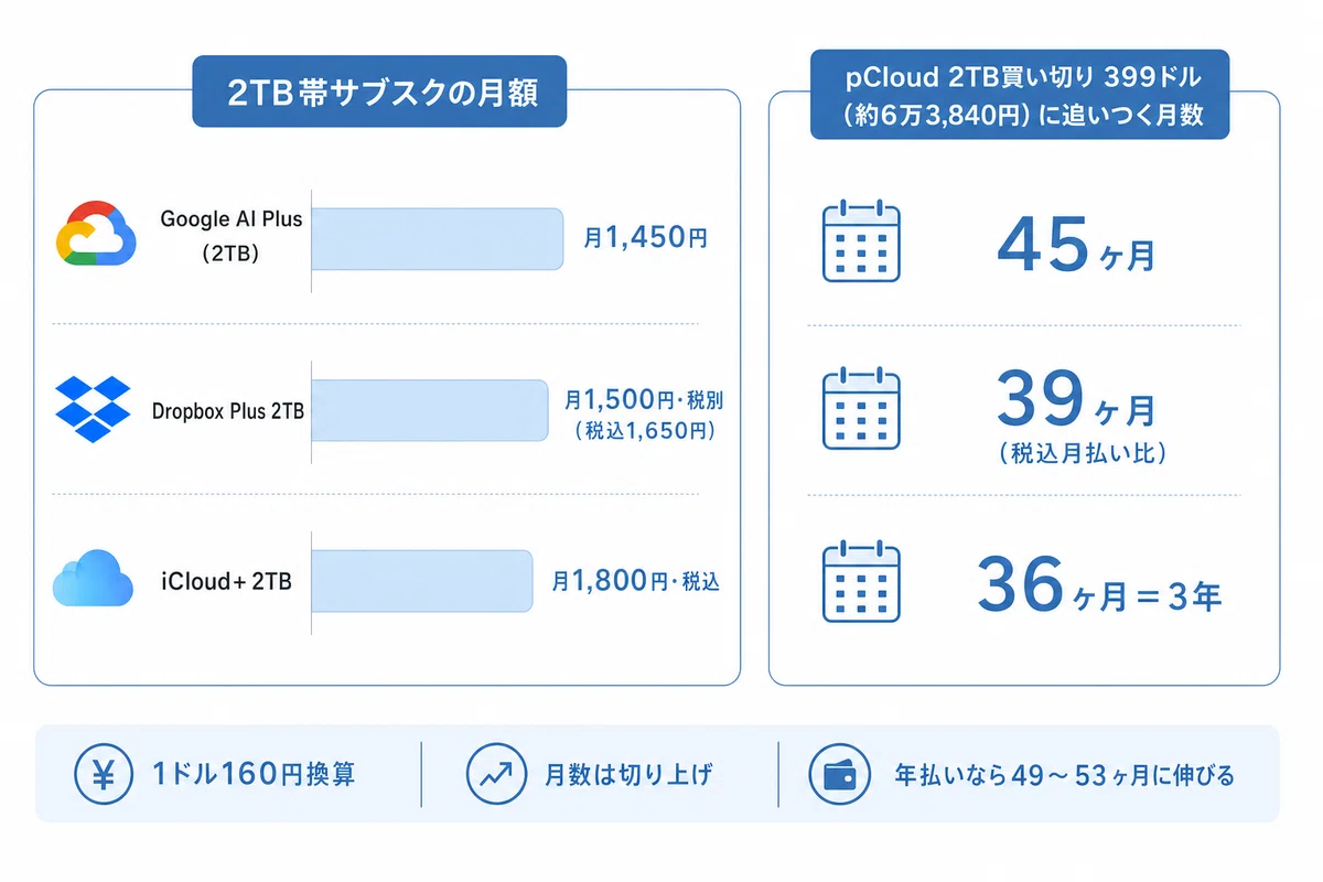 個人向けクラウドストレージのおすすめは？6サービスを最新価格で比べ