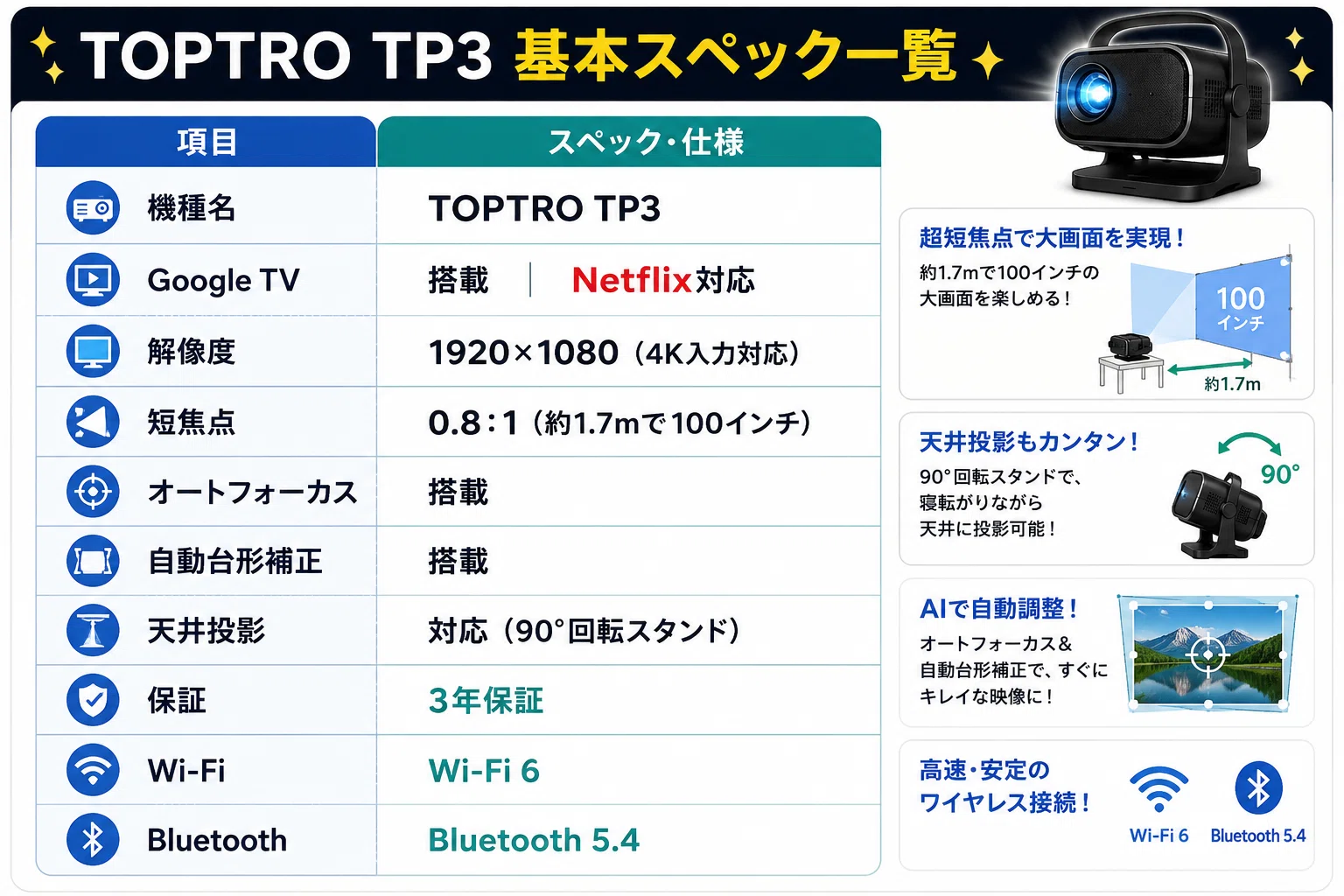 Google TV搭載】TOPTRO TP3評判・特徴まとめ｜1万円台で家が映画館に