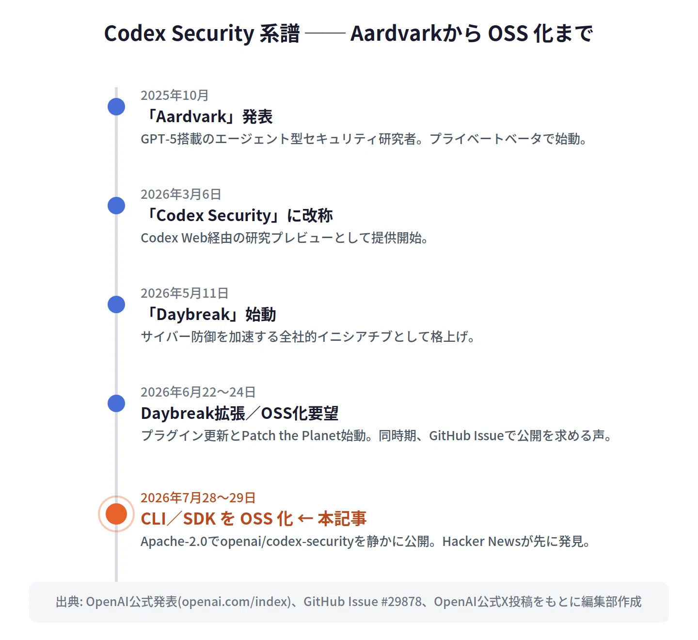 OpenAI「Codex Security」CLIが電撃オープンソース化 ── 一次情報で