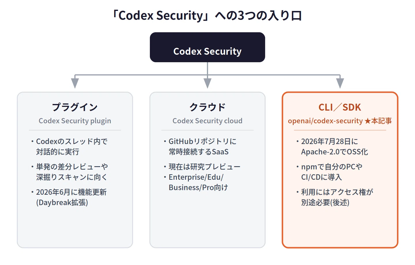 OpenAI「Codex Security」CLIが電撃オープンソース化 ── 一次情報で