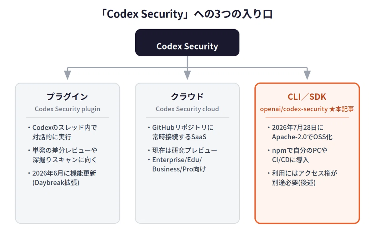 OpenAI「Codex Security」CLIが電撃オープンソース化 ── 一次情報で