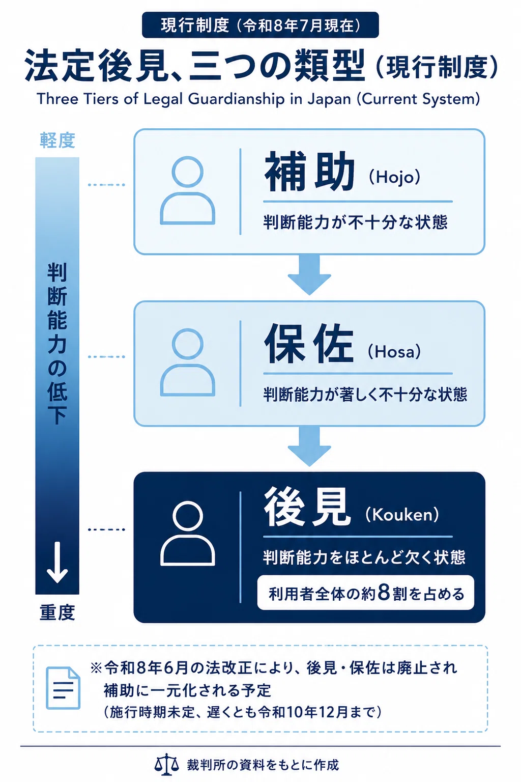 行政書士特別養成制度平成7年 始めたら、やめられない。その常識が変わる｜いたば福祉法務行政書士事務所