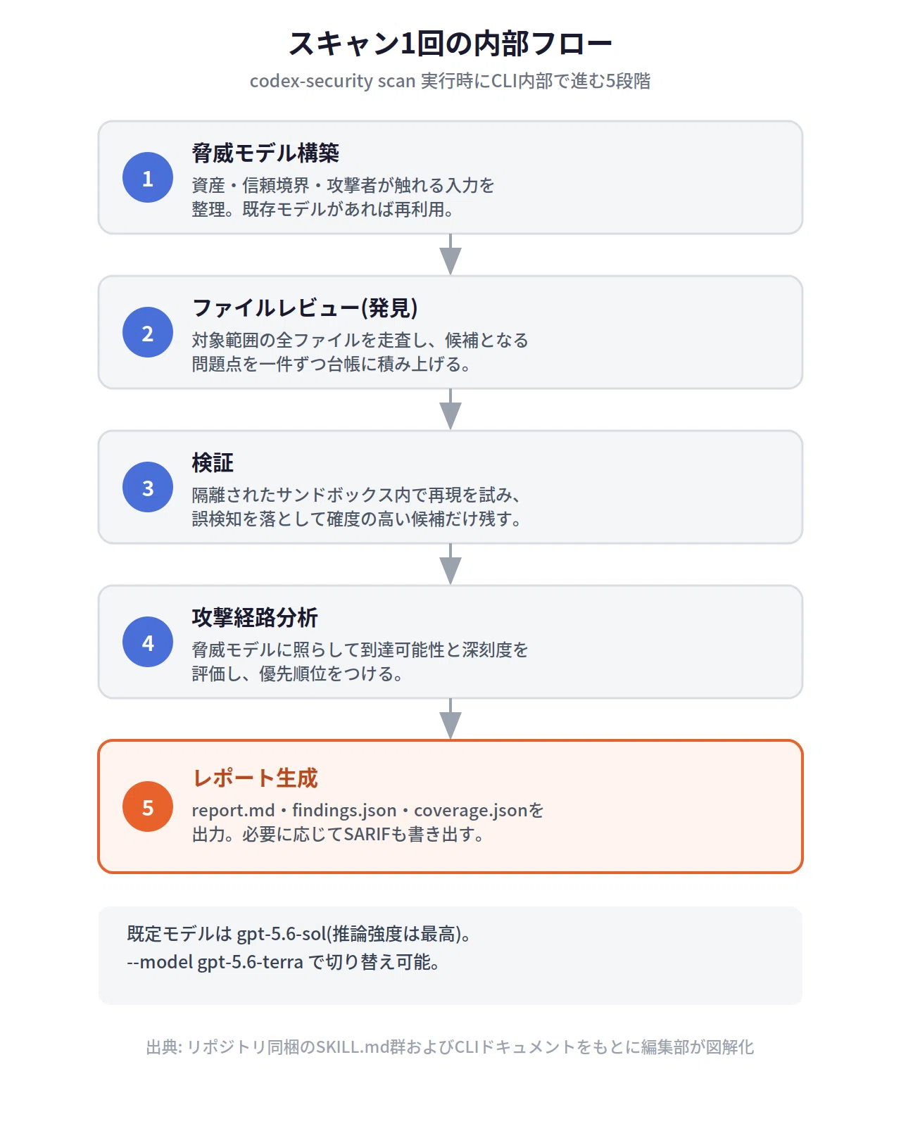 OpenAI「Codex Security」CLIが電撃オープンソース化 ── 一次情報で