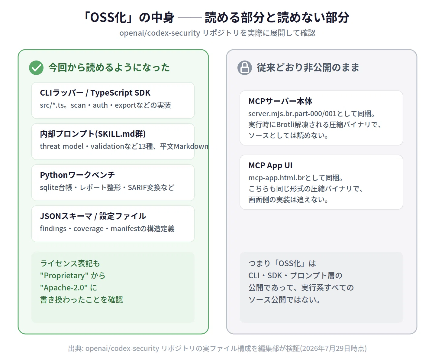 OpenAI「Codex Security」CLIが電撃オープンソース化 ── 一次情報で