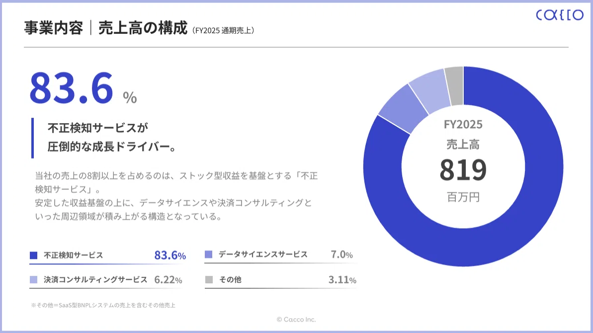 かっこ株式会社のシンプルで見やすいパワポの事業内容の画像