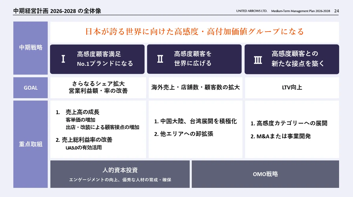 株式会社ユナイテッドアローズのシンプルで見やすいパワポの全体像の画像