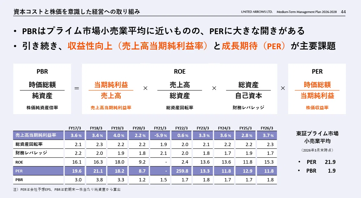 株式会社ユナイテッドアローズのシンプルで見やすいパワポの資本コストの取り組みの画像