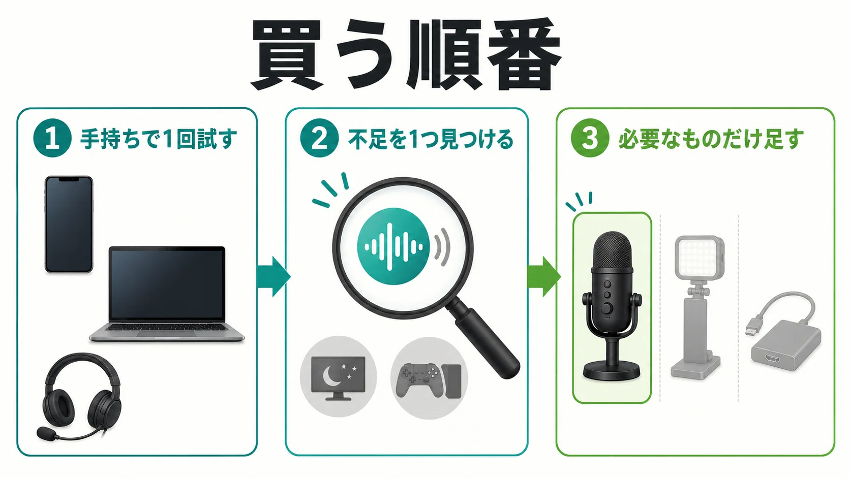 ライブ配信に必要な機材｜初心者が最初に買うもの・まだ不要なもの