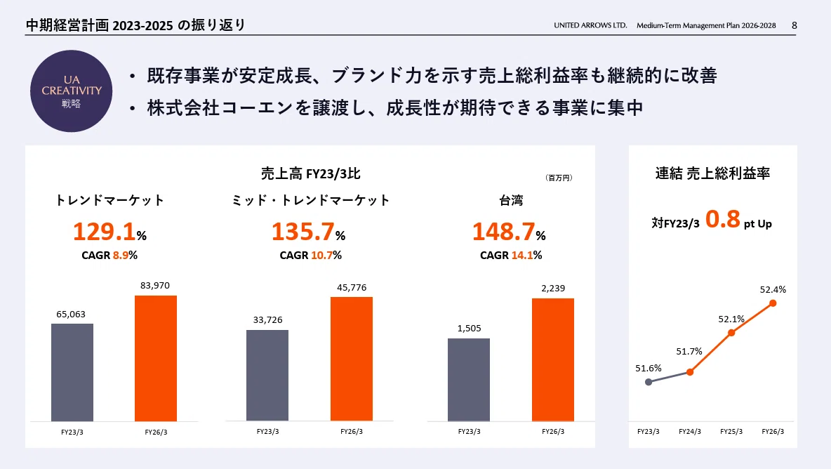 株式会社ユナイテッドアローズのシンプルで見やすいパワポの中期経営計画振り返りの画像