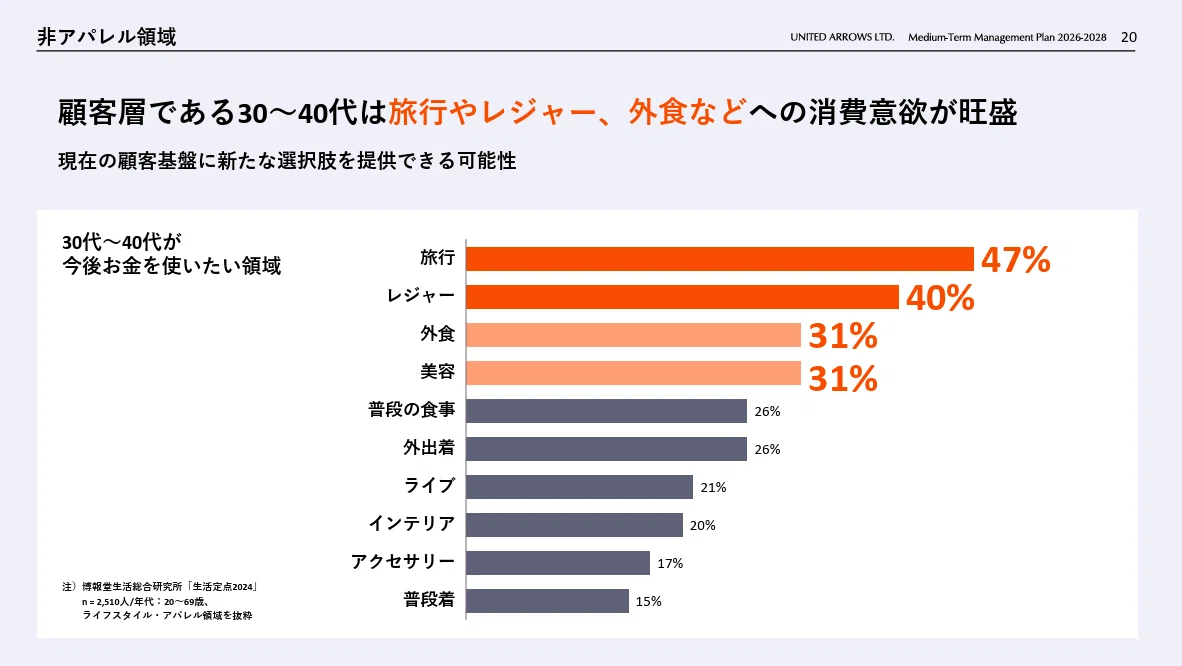 株式会社ユナイテッドアローズのシンプルで見やすいパワポのアンケート結果の画像