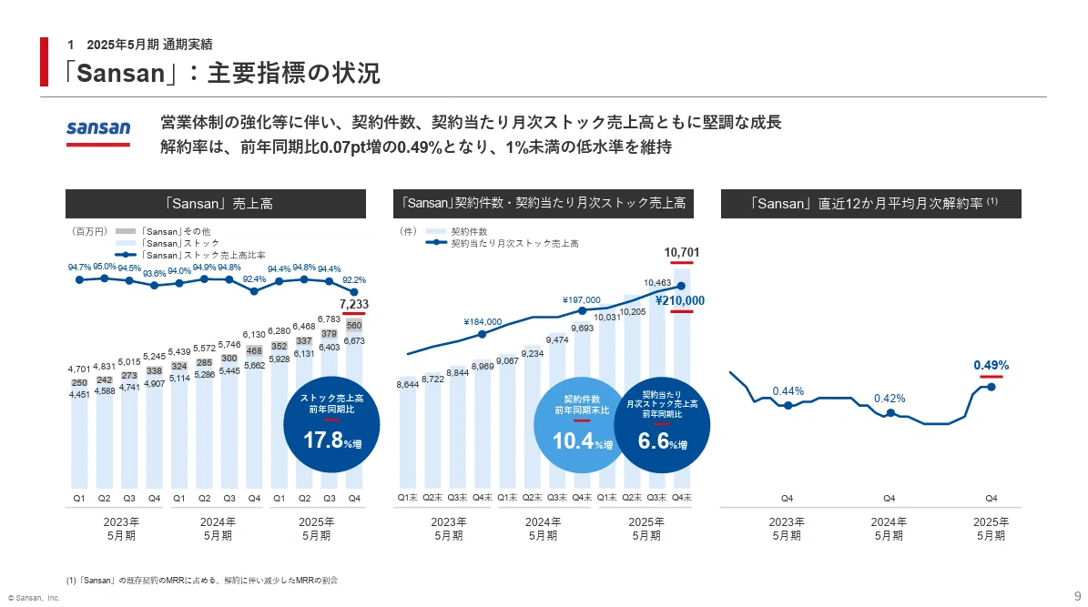 Sansan株式会社のシンプルで見やすいパワポのKPIの画像