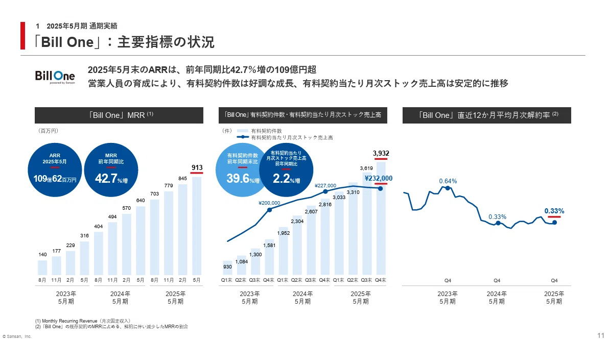 Sansan株式会社のシンプルで見やすいパワポのKPI２枚目の画像