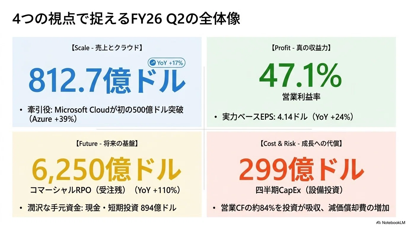 Microsoft26年Q2決算まとめ｜かいざぁ