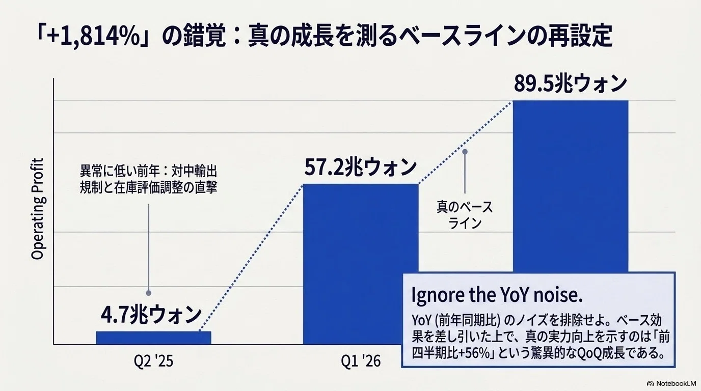 サムスン電子:26Q2決算、営業利益89.5兆ウォンの衝撃｜かいざぁ