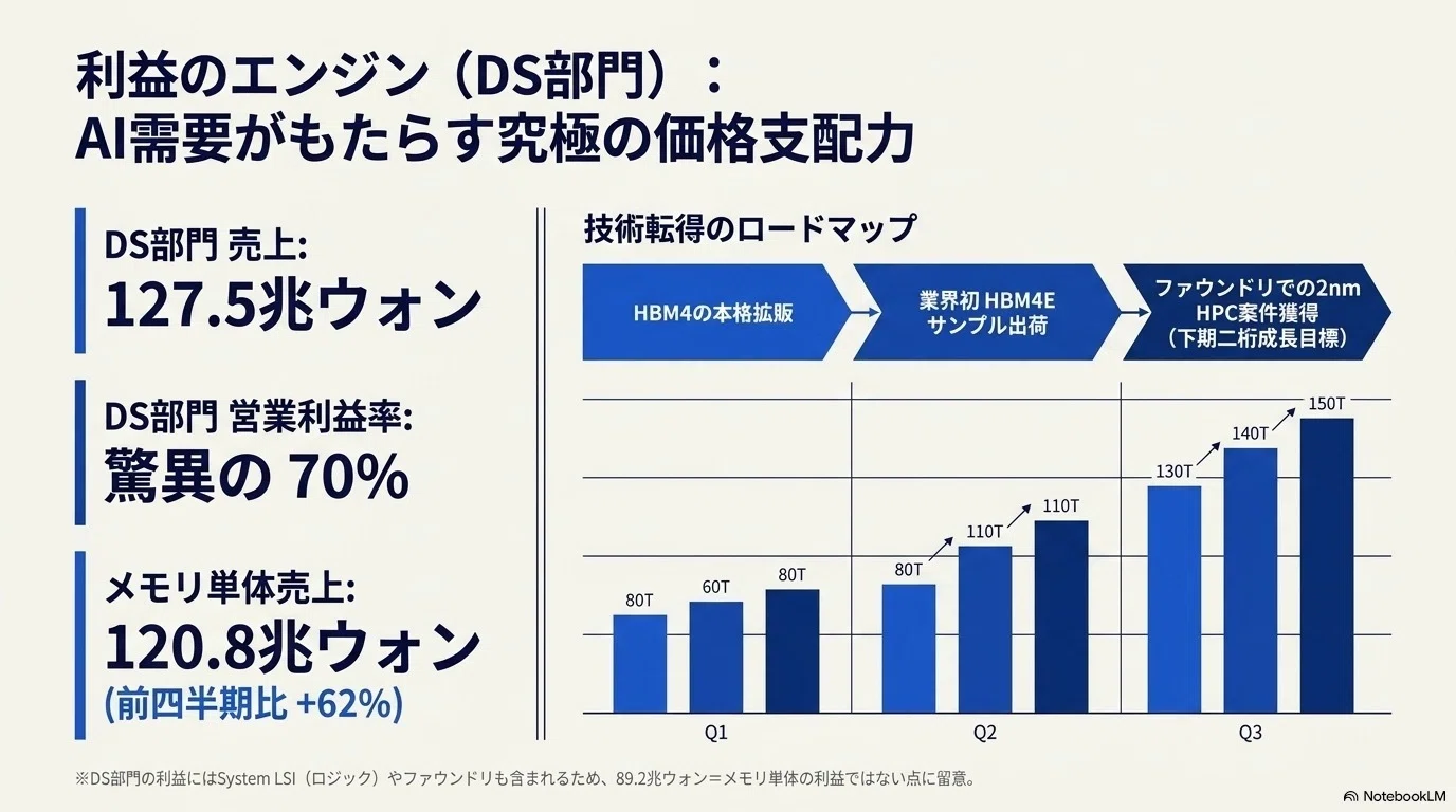 サムスン電子:26Q2決算、営業利益89.5兆ウォンの衝撃｜かいざぁ