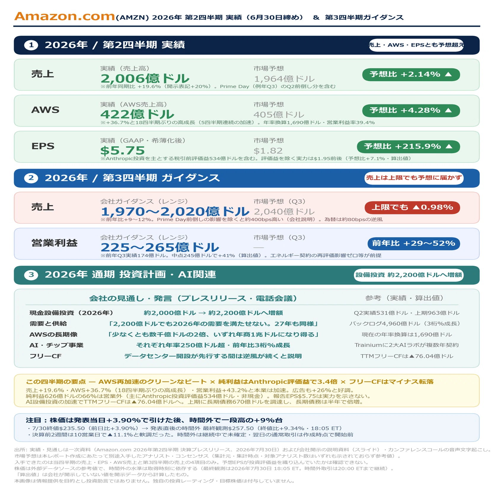 Amazon.com, Inc. (AMZN) 2026年 第2四半期 決算アップデート(2026/7