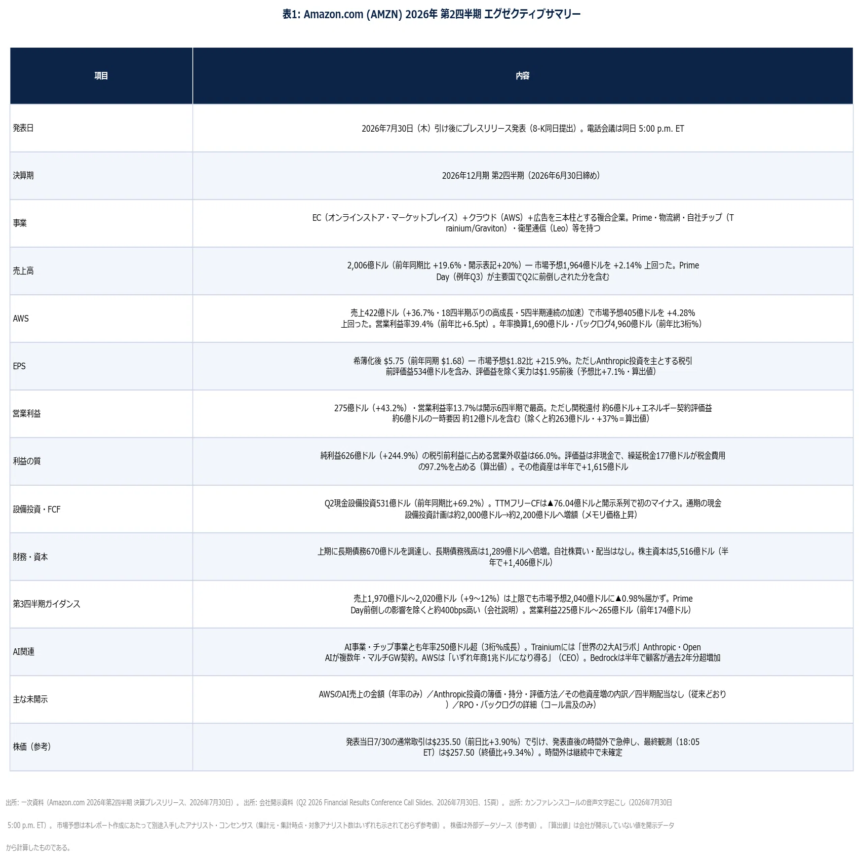 Amazon.com, Inc. (AMZN) 2026年 第2四半期 決算アップデート(2026/7