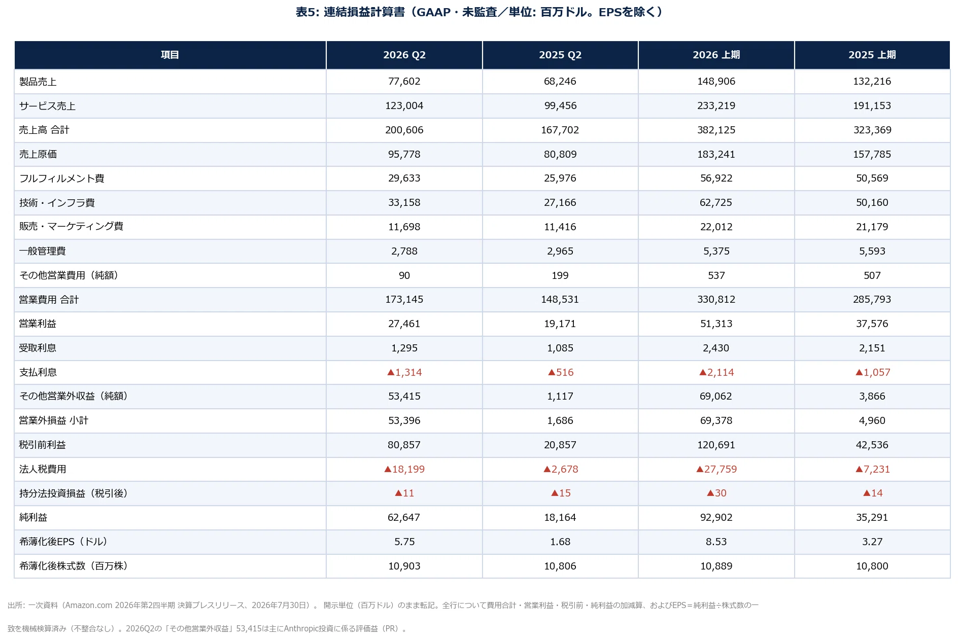 Amazon.com, Inc. (AMZN) 2026年 第2四半期 決算アップデート(2026/7