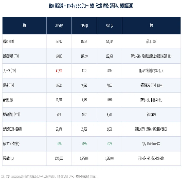 Amazon.com, Inc. (AMZN) 2026年 第2四半期 決算アップデート(2026/7