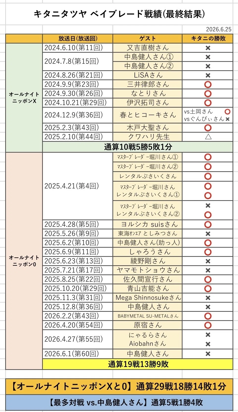 キタニタツヤのオールナイトニッポン0｣終了に寄せてー単発・ANNX・ANN0