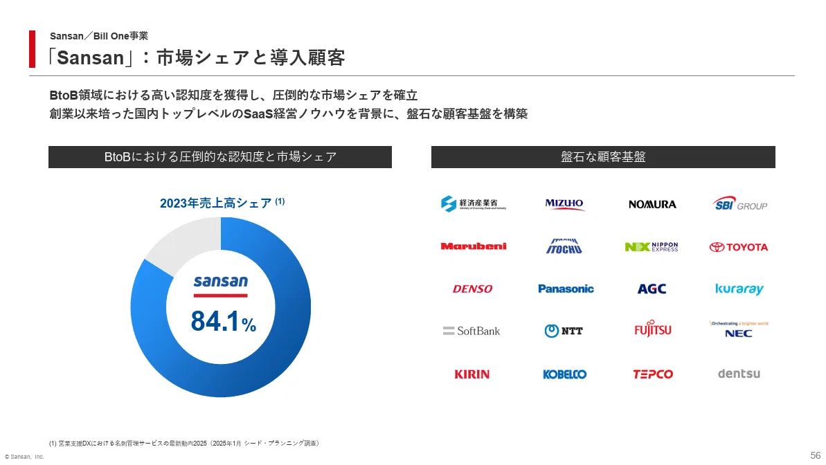 Sansan株式会社のシンプルで見やすいパワポの市場シェアスライドの画像