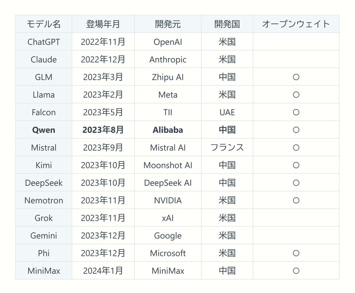 ChatGPT、Claude、Qwen、Grokなどの大規模言語モデルの登場年月・開発元・オープンウェイト有無を比較した表。Qwenがハイライトされている