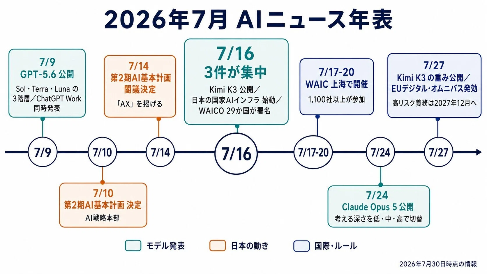 2026年7月】AIニュースまとめ「新モデルを追う時代」が静かに終わった
