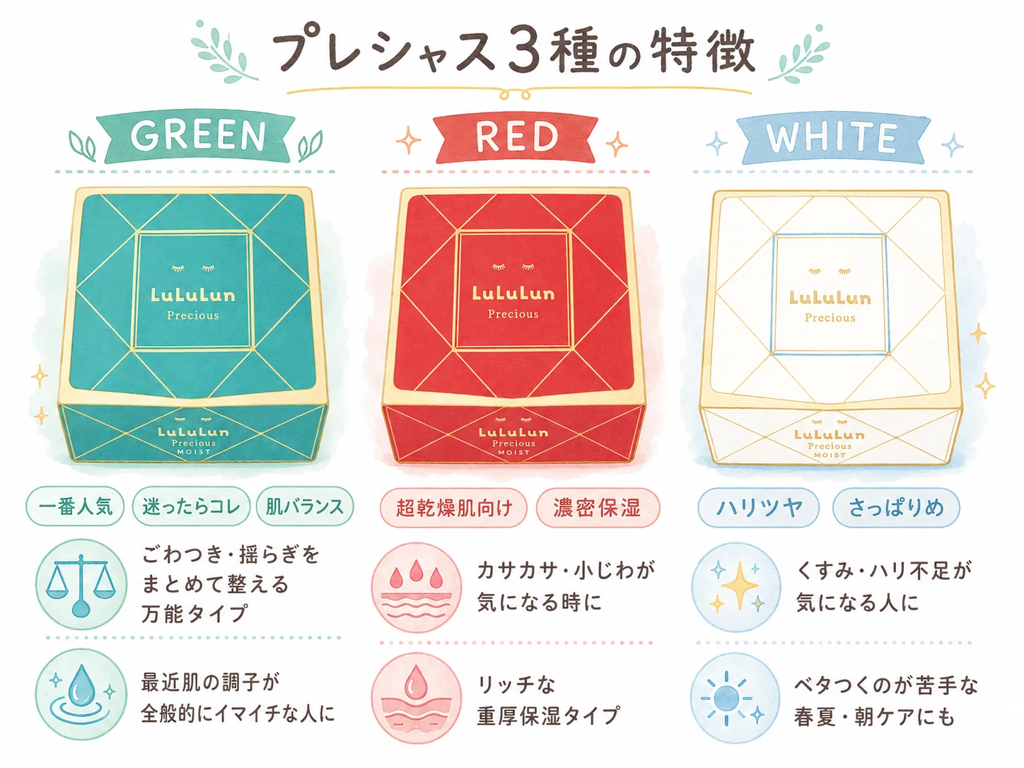 ルルル ン プレシャス どれがいい