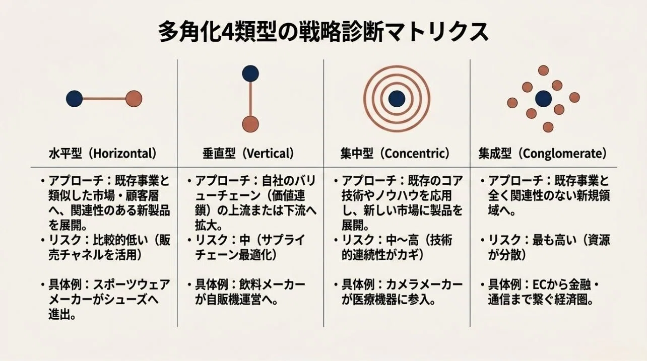 多角化戦略とは？4つの類型・メリット・成功事例をわかりやすく解説