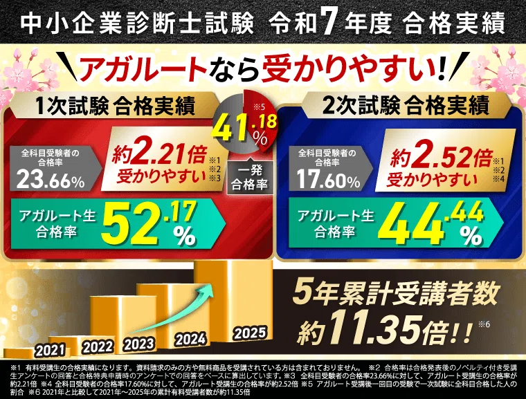 中小企業診断士　アガルート アガルート中小企業診断士講座を徹底レビュー！｜はやし先生＠資格
